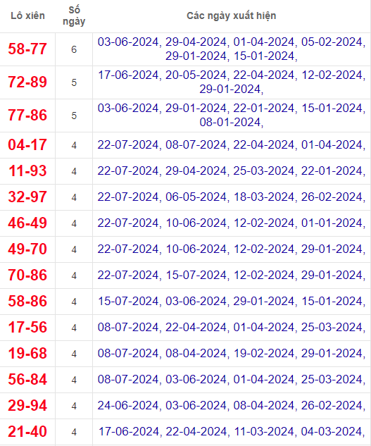 Lô xiên XSDT 29/7/2024