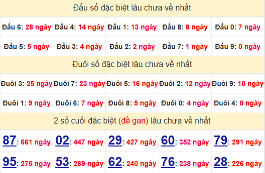 2 số cuối GĐB XSHCM 1/2/2025