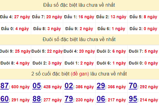 2 số cuối GĐB XSHCM 1/7/2024