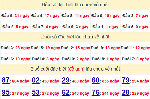 2 số cuối GĐB XSHCM 10/2/2025