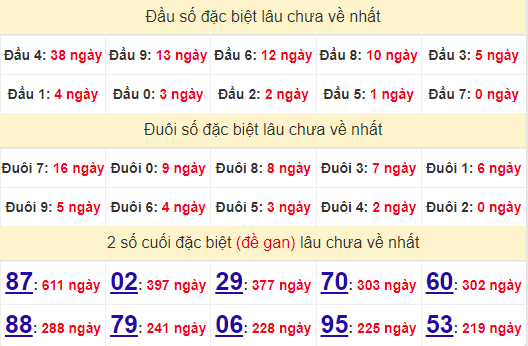 2 số cuối GĐB XSHCM 10/8/2024