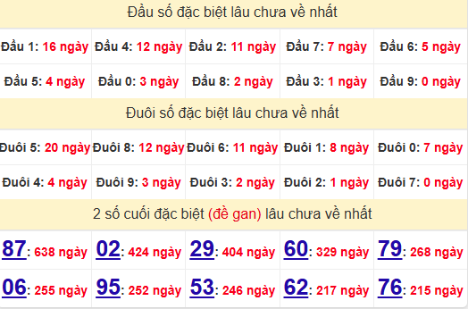 2 số cuối GĐB XSHCM 11/11/2024