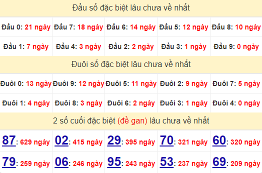 2 số cuối GĐB XSHCM 12/10/2024