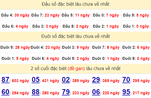 2 số cuối GĐB XSHCM 13/7/2024