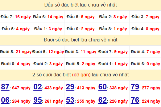 2 số cuối GĐB XSHCM 14/12/2024