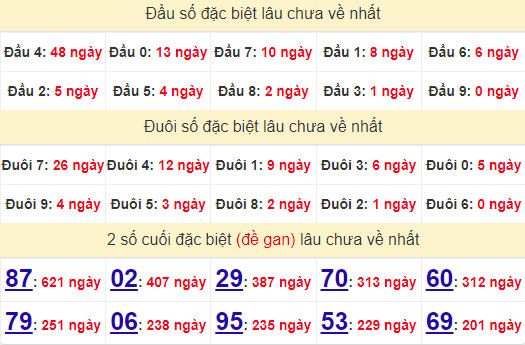 2 số cuối GĐB XSHCM 14/9/2024