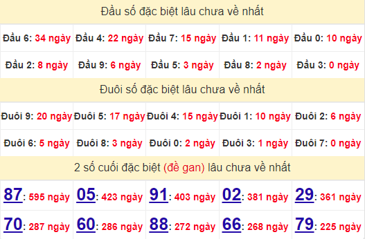 2 số cuối GĐB XSHCM 15/6/2024