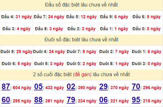 2 số cuối GĐB XSHCM 15/7/2024