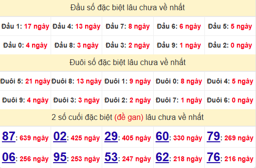 2 số cuối GĐB XSHCM 16/11/2024