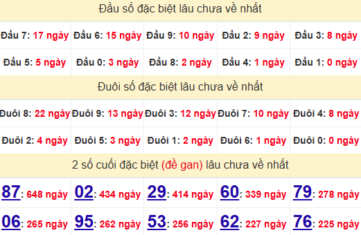 2 số cuối GĐB XSHCM 16/12/2024