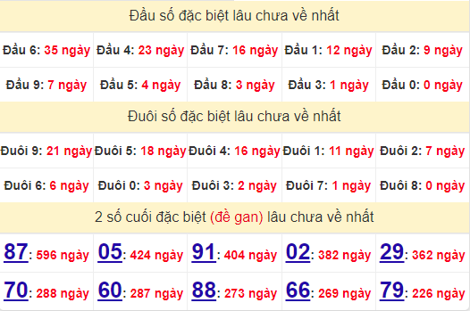 2 số cuối GĐB XSHCM 17/6/2024