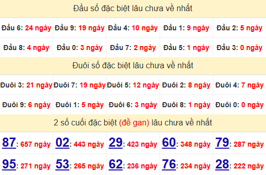 2 số cuối GĐB XSHCM 18/1/2025