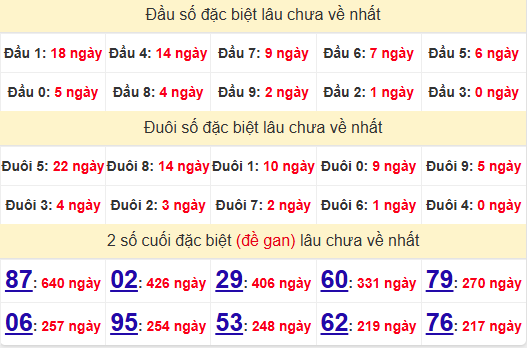 2 số cuối GĐB XSHCM 18/11/2024