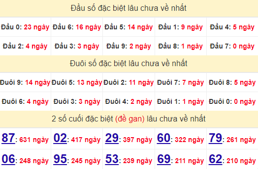 2 số cuối GĐB XSHCM 19/10/2024