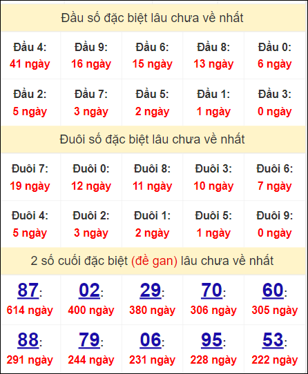 Đầu - đuôi, Thống kê 2 số cuối giải đặc biệt XSHCM lâu về