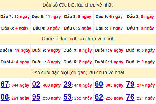 2 số cuối GĐB XSHCM 2/12/2024