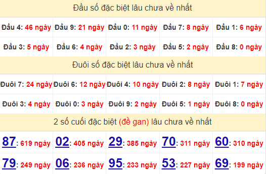 2 số cuối GĐB XSHCM 7/9/2024