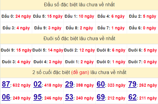 2 số cuối GĐB XSHCM 21/10/2024