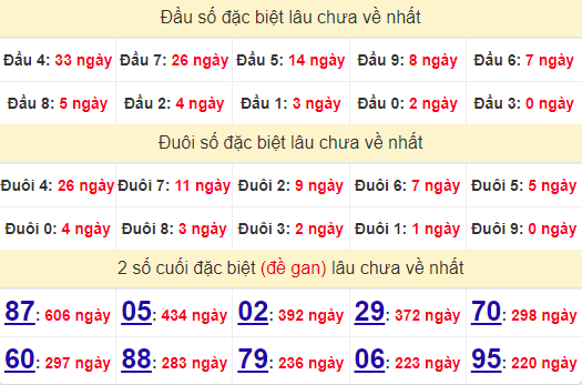 2 số cuối GĐB XSHCM 22/7/2024