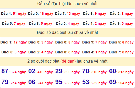 2 số cuối GĐB XSHCM 23/9/2024