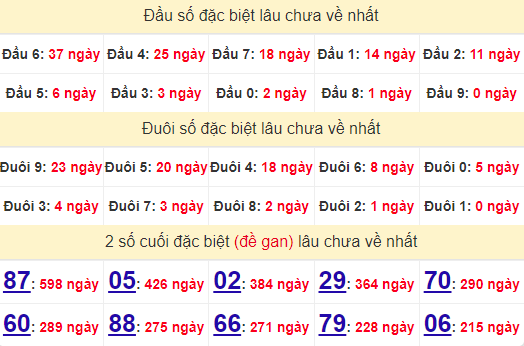 2 số cuối GĐB XSHCM 24/6/2024