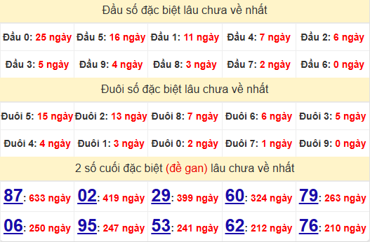 2 số cuối GĐB XSHCM 26/10/2024