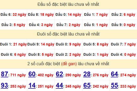 2 số cuối GĐB XSHCM 26/7/2025