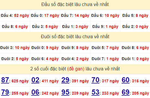 2 số cuối GĐB XSHCM 28/9/2024