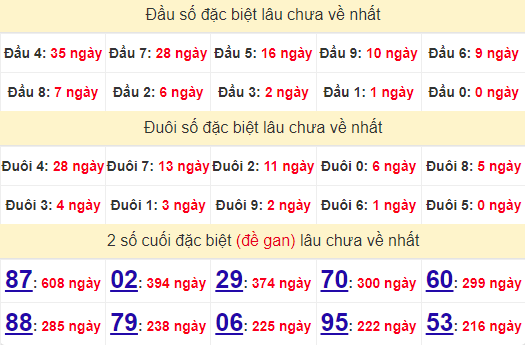 2 số cuối GĐB XSHCM 29/7/2024