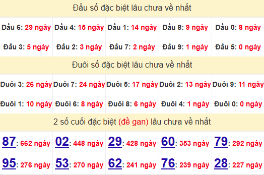 2 số cuối GĐB XSHCM 3/2/2025