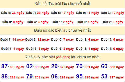 2 số cuối GĐB XSHCM 3/8/2024