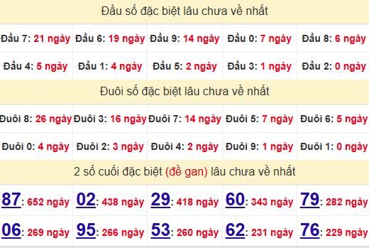 2 số cuối GĐB XSHCM 30/12/2024