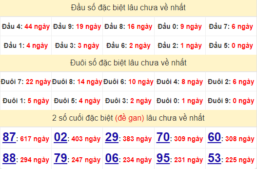 2 số cuối GĐB XSHCM 31/8/2024