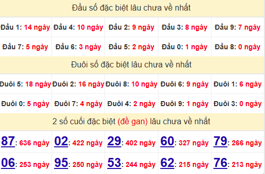 2 số cuối GĐB XSHCM 4/11/2024