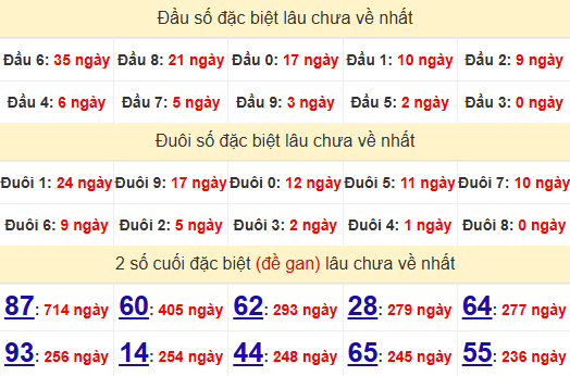 2 số cuối GĐB XSHCM 4/8/2025