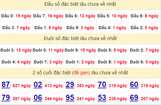 2 số cuooiis GĐB XSHCM 5/10/2024