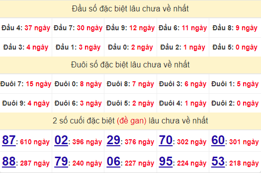 2 số cuối GĐB XSHCM 5/8/2024