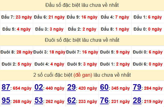 2 số cuối GĐB XSHCM 6/1/2025