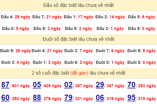 2 số cuối GĐB XSHCM 6/7/2024