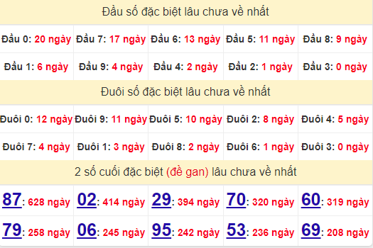 2 số cuối GĐB XSHCM 7/10/2024