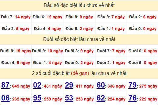 2 số cuối GĐB XSHCM 7/12/2024