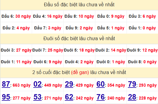 2 số cuối GĐB XSHCM 8/2/2025