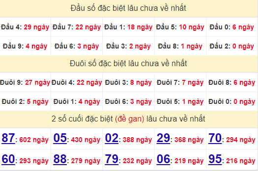 2 số cuối GĐB XSHCM 8/7/2024