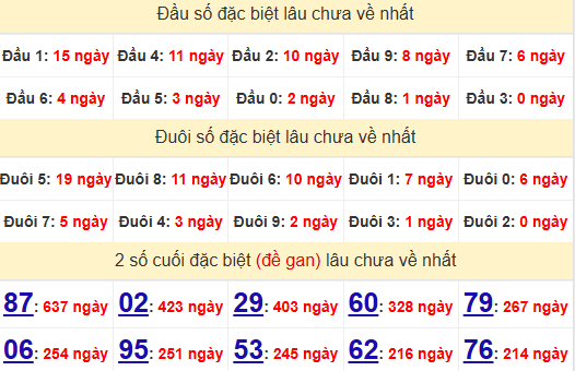 2 số cuối GĐB XSHCM 9/11/2024