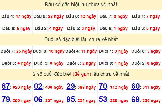 2 số cuối GĐB XSHCM 9/9/2024