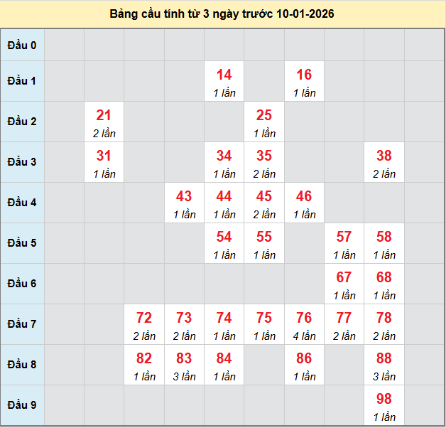 bach-thu-hcm-ngay-10-1-2026
