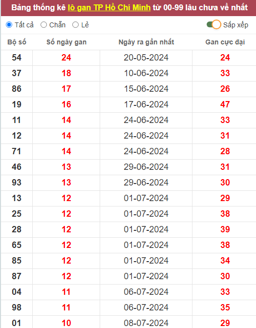 Lô gan XSHCM 17/8/2024