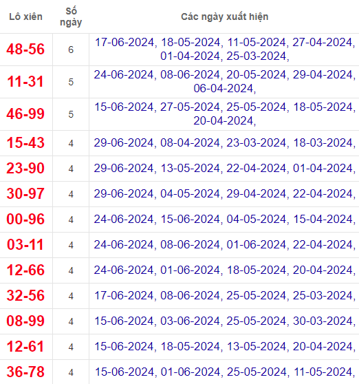 Lô xiên XSHCM 1/7/2024