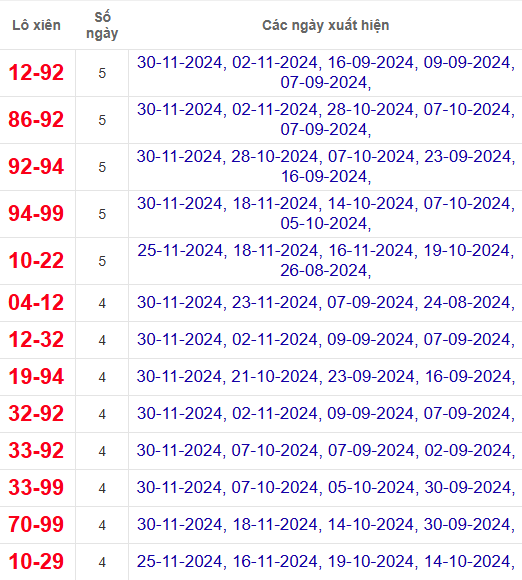 Lô xiên XSHCM 2/12/2024