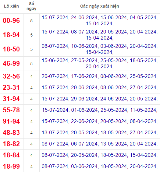 Lô xiên XSHCM 22/7/2024
